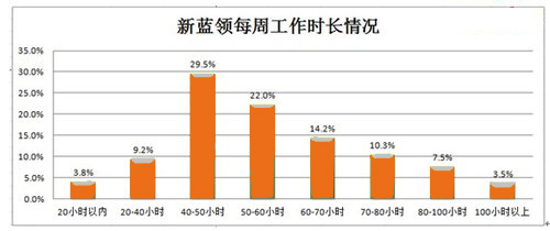 新蓝领周工作时间数据统计