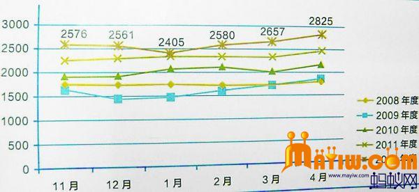 苏州地区2008-2012年的薪资水平