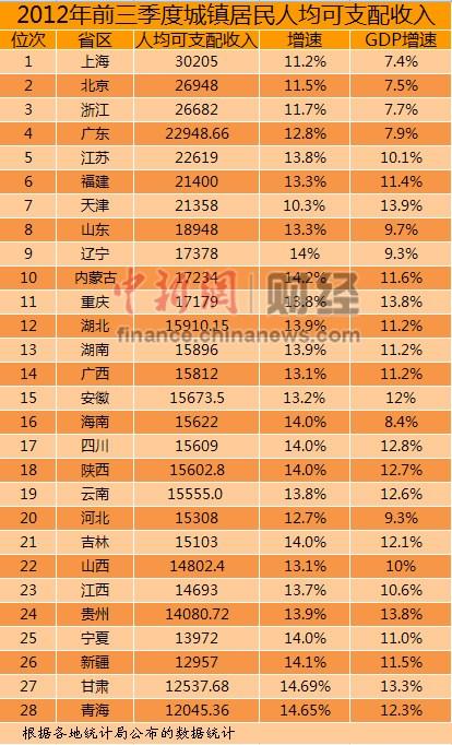 2012年前三季度城镇居民可支配收入