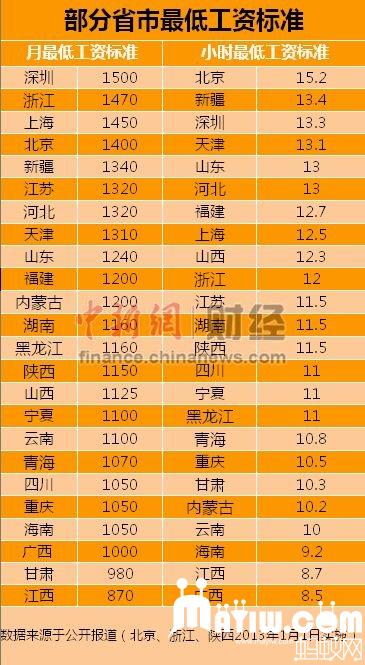 部分省市最低工资标准