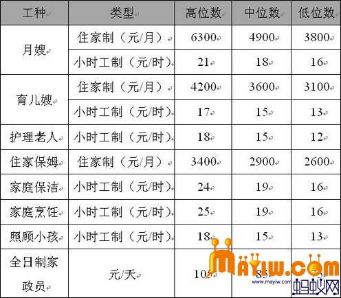 苏州月嫂跨入高收入行业,最高6300元/月