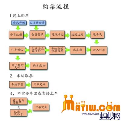 2013春运购票流程
