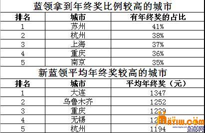 蓝领年终奖占比