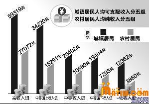 城镇居民可支配收入