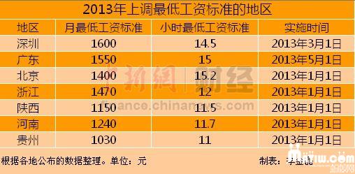 2013年工资上调