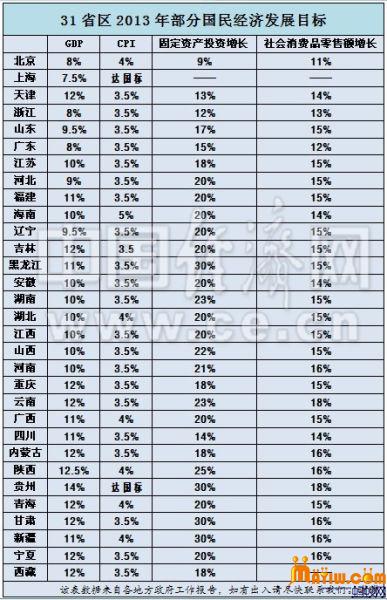 31省区2013年部分国民经济发展目标，含GDP、CPI、固定资产投资增长、社会消费品零售额增长