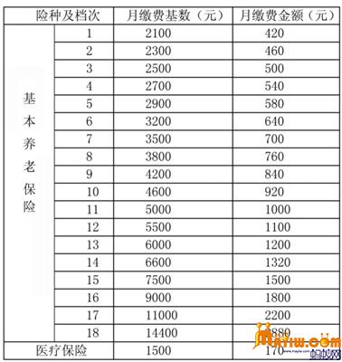 苏州灵活就业人员养老医疗保险