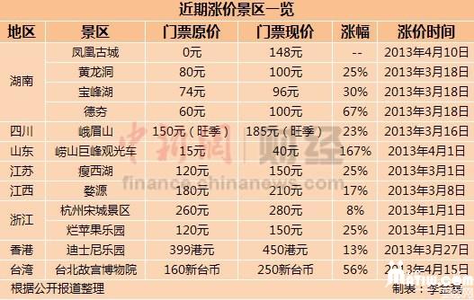 近期涨价景区一览