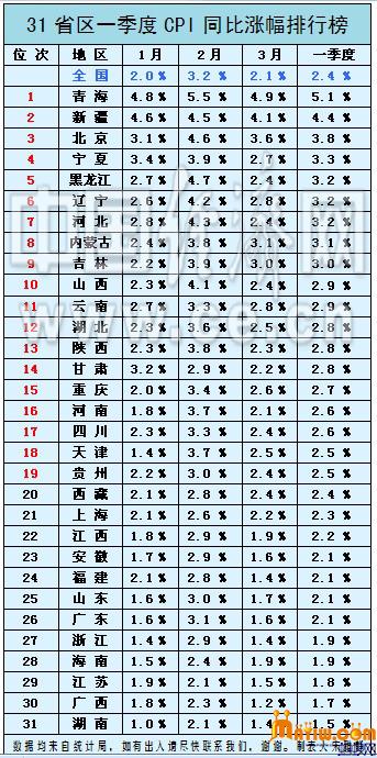 31省区一季度CPI同比涨幅排行榜