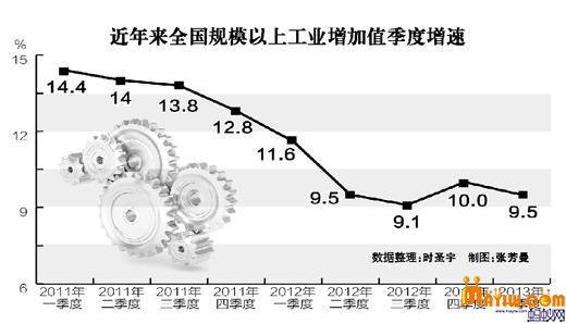 全国规模以上工业增加值季度增速