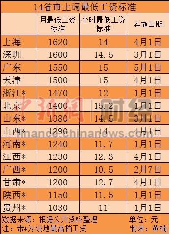 14省市上调最低工资标准