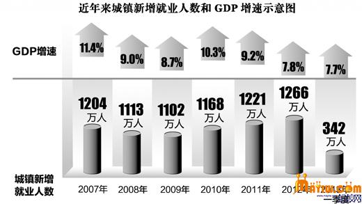 城镇新就业人数和GDP增速示意图