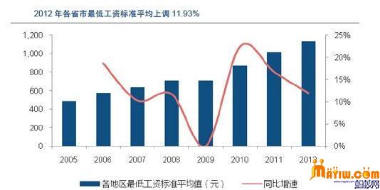 2012年各省最低工资标准平均上调