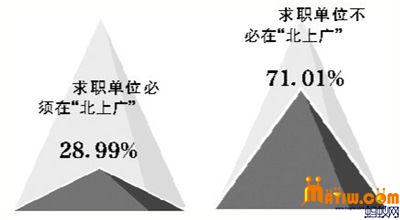 毕业后,你想去哪工作?