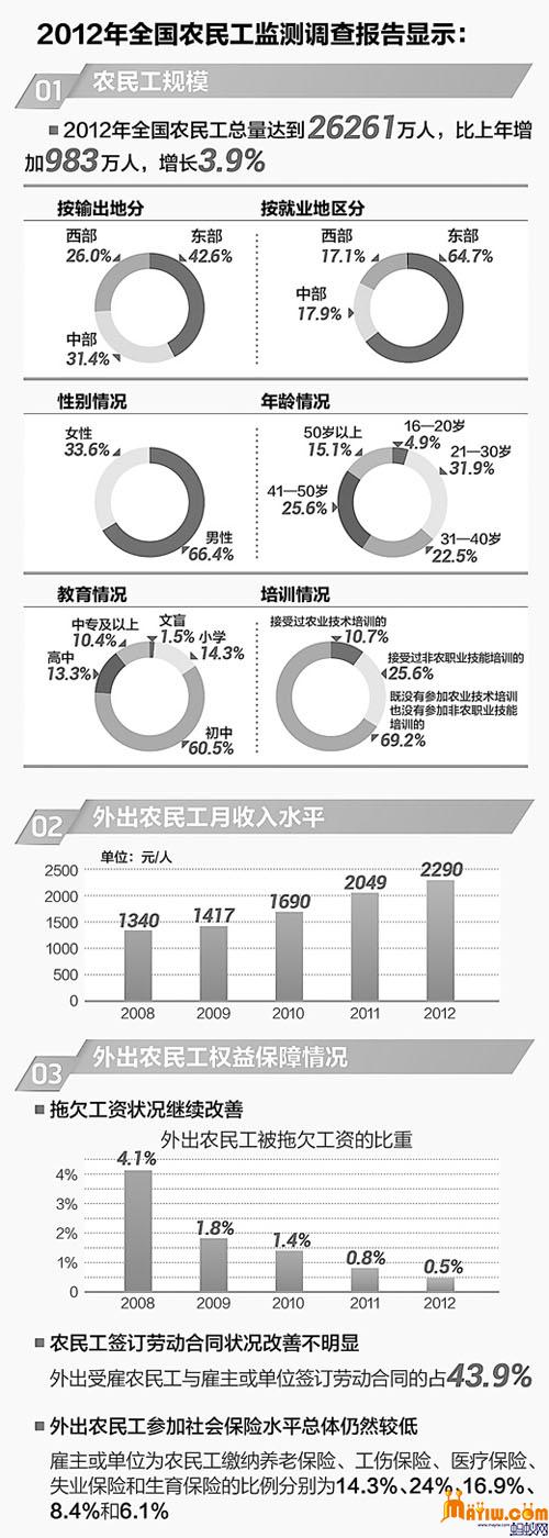 2012年全国农民工监测调查报告