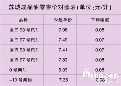 苏州成品油零售价对照表