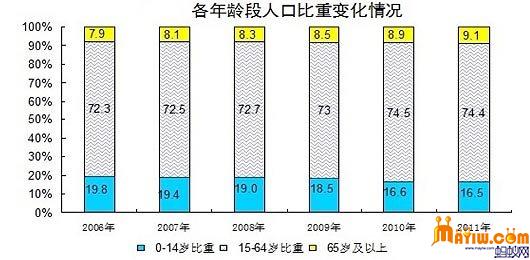 中国劳动适龄人口占比从2011年开始首年下降