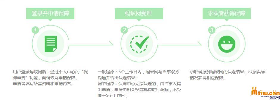 蚂蚁网求职保障服务赔付流程